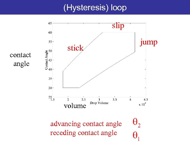 (Hysteresis) loop slip contact angle stick volume advancing contact angle receding contact angle jump
