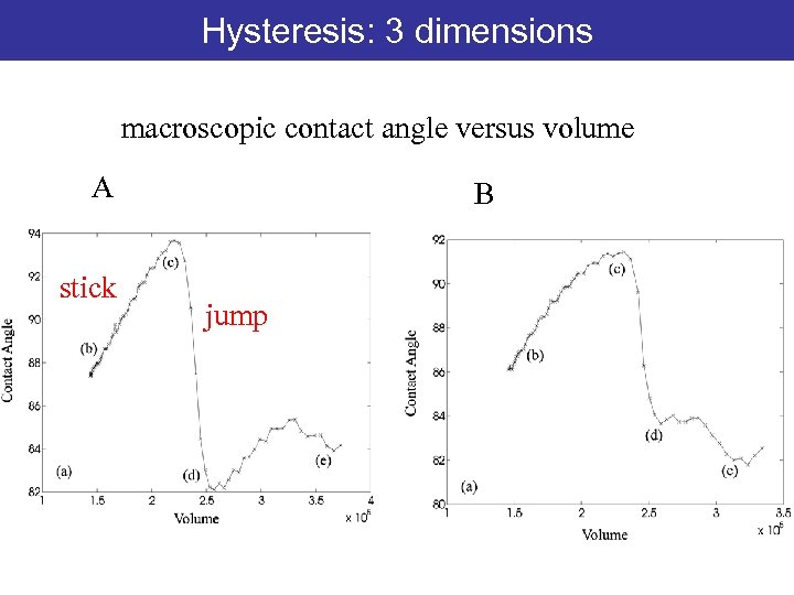 Hysteresis: 3 dimensions macroscopic contact angle versus volume A stick B jump 