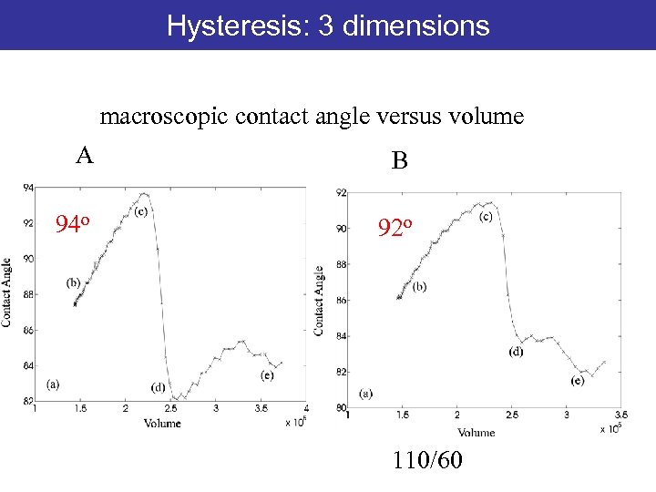 Hysteresis: 3 dimensions macroscopic contact angle versus volume A B 94 o 92 o