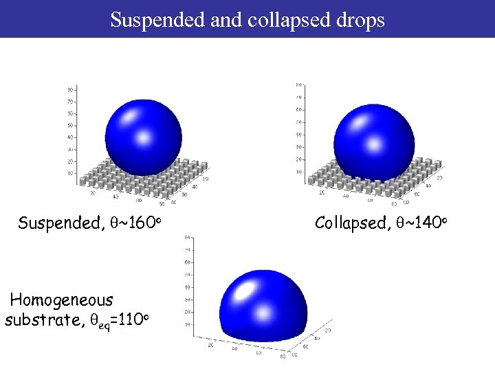 Suspended and collapsed drops Suspended, q~160 o Homogeneous substrate, qeq=110 o Collapsed, q~140 o