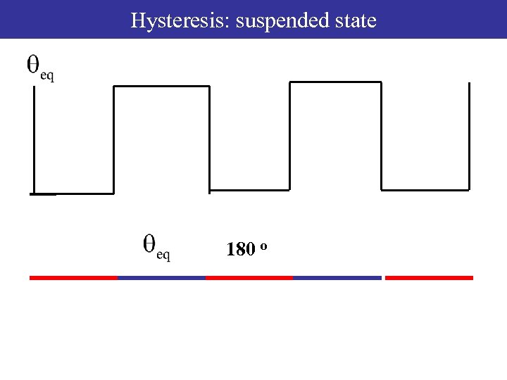 Hysteresis: suspended state 180 o 