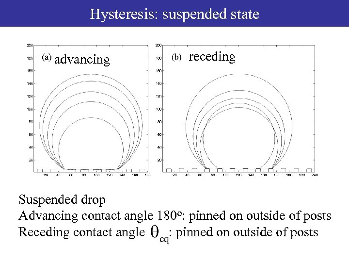 Hysteresis: suspended state advancing receding Suspended drop Advancing contact angle 180 o: pinned on