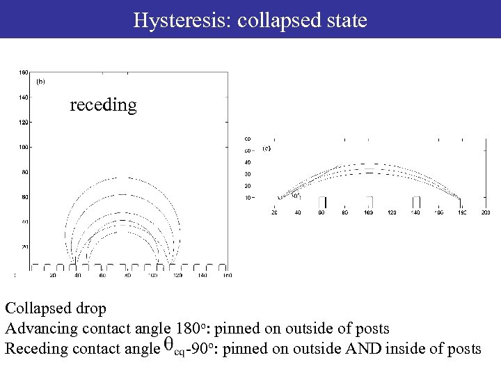 Hysteresis: collapsed state receding Collapsed drop Advancing contact angle 180 o: pinned on outside