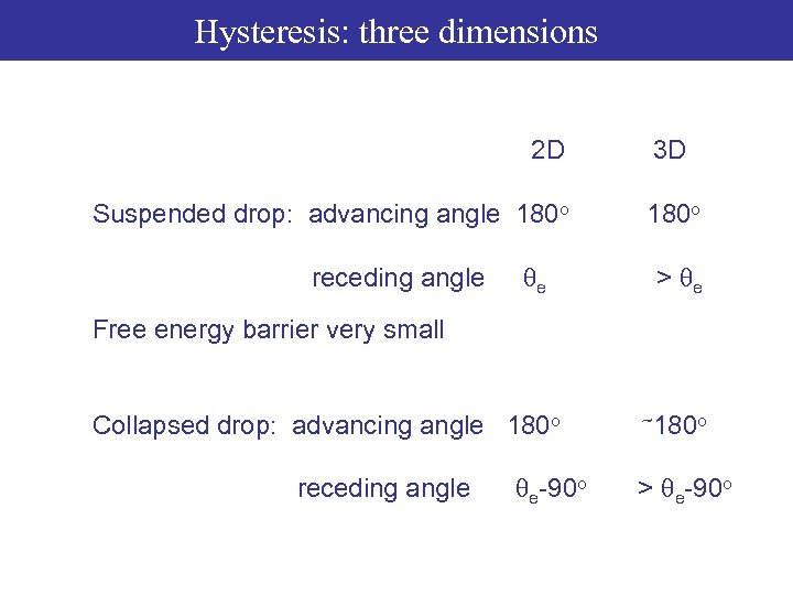 Hysteresis: three dimensions 2 D Suspended drop: advancing angle 180 o receding angle qe