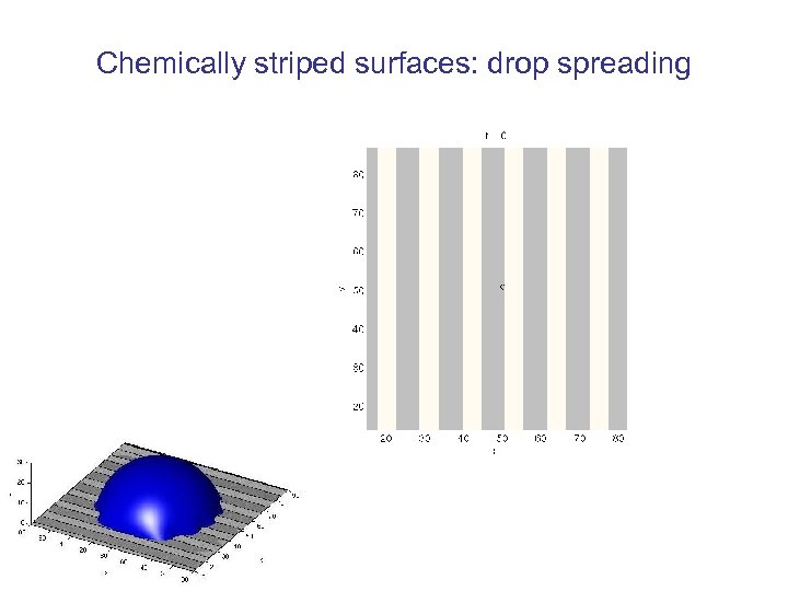 Chemically striped surfaces: drop spreading 
