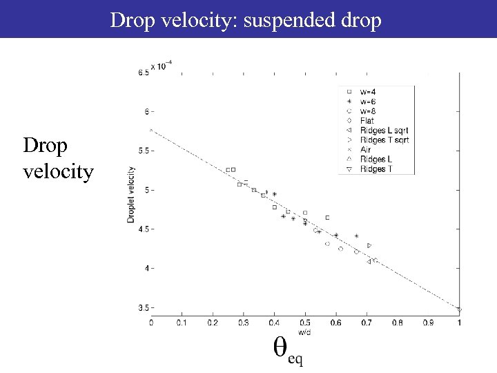 Drop velocity: suspended drop Droplet velocity Drop velocity 