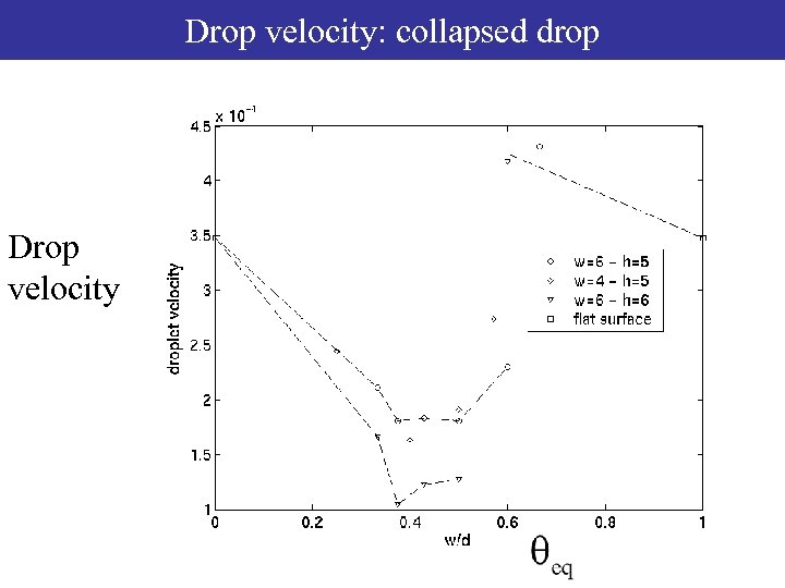 Drop velocity: collapsed drop Dynamics of collapsed droplets Drop velocity 