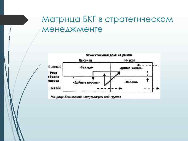 Матрица БКГ в стратегическом менеджменте 