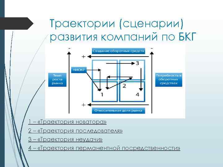 Траектории (сценарии) развития компаний по БКГ 1 – «Траектория новатора» 2 – «Траектория последователя»