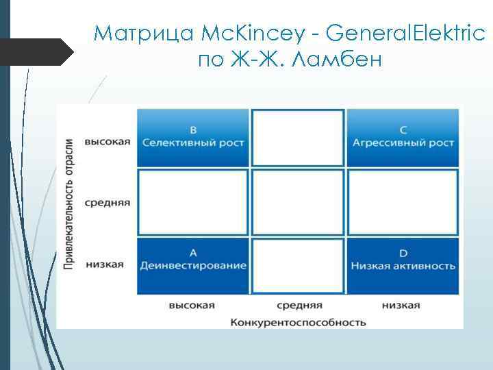 Матрица Mc. Kincey General. Elektric по Ж Ж. Ламбен 