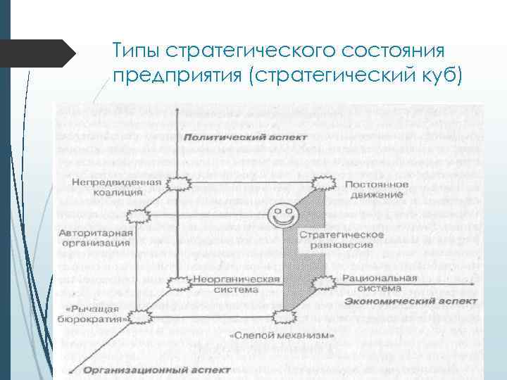 Типы стратегического состояния предприятия (стратегический куб) 