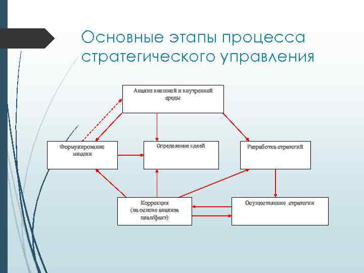 Основные этапы процесса стратегического управления Анализ внешней и внутренней среды Формулирование миссии Определение целей