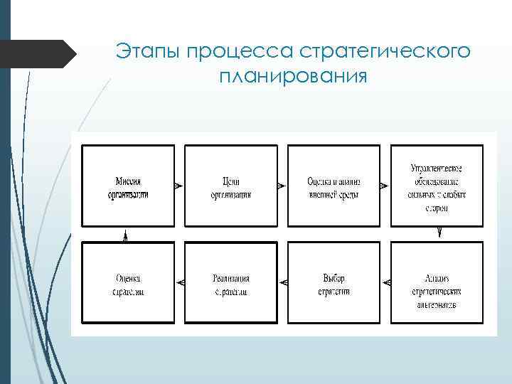 Этапы процесса стратегического планирования 