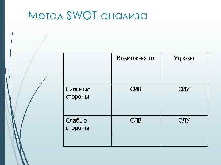 Метод SWOT анализа Возможности Угрозы Сильные стороны СИВ СИУ Слабые стороны СЛВ СЛУ 