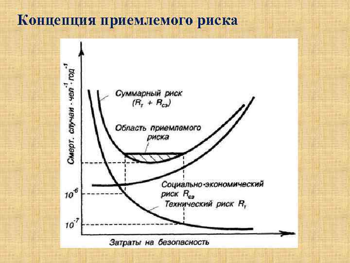 Концепция приемлемого риска 