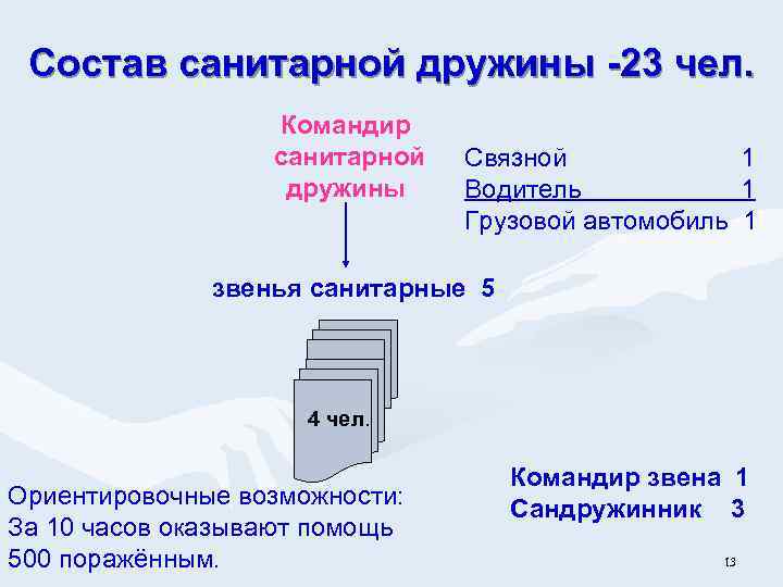 Состав санитарной дружины -23 чел. Командир санитарной дружины Связной 1 Водитель 1 Грузовой автомобиль