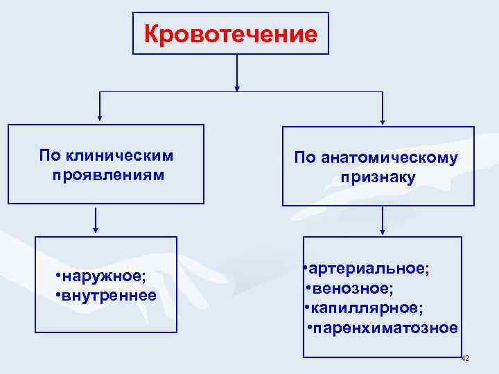 Кровотечение По клиническим проявлениям По анатомическому признаку • наружное; • внутреннее • артериальное; •