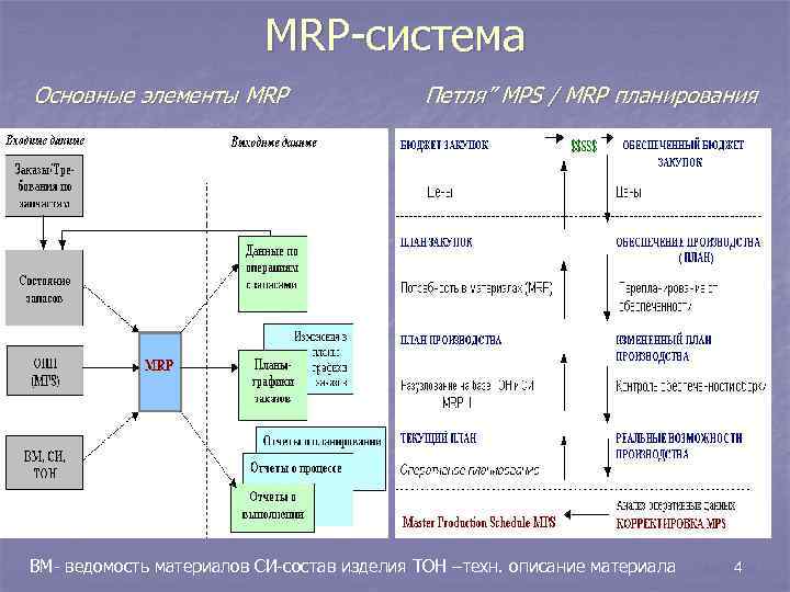 MRP-система Основные элементы MRP Петля” MPS / MRP планирования ВМ- ведомость материалов СИ-состав изделия