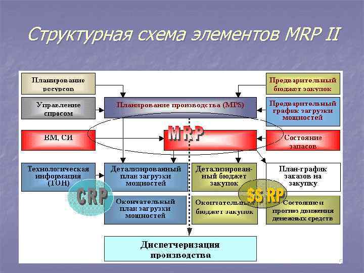 Структурная схема элементов MRP II 5 