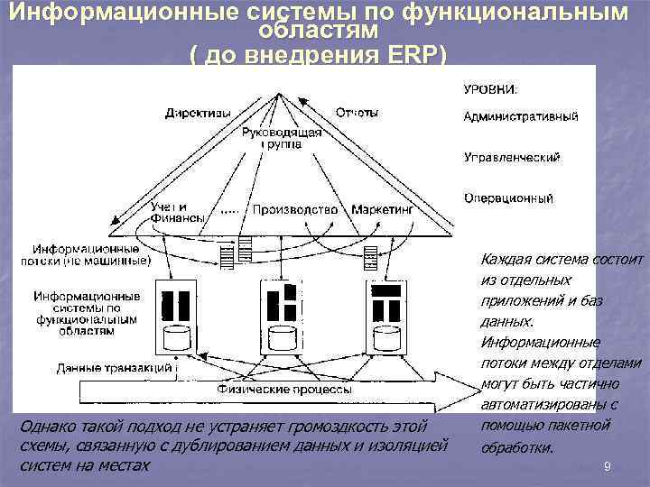 Информационные системы по функциональным областям ( до внедрения ERP) Однако такой подход не устраняет