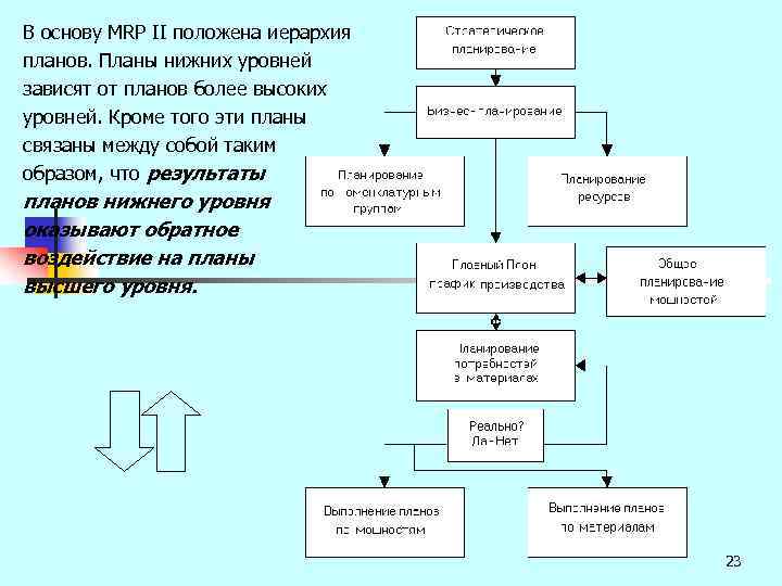 В основу MRP II положена иерархия планов. Планы нижних уровней зависят от планов более