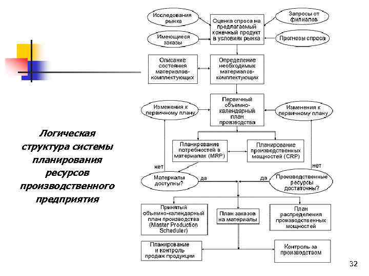 Логическая структура системы планирования ресурсов производственного предприятия 32 