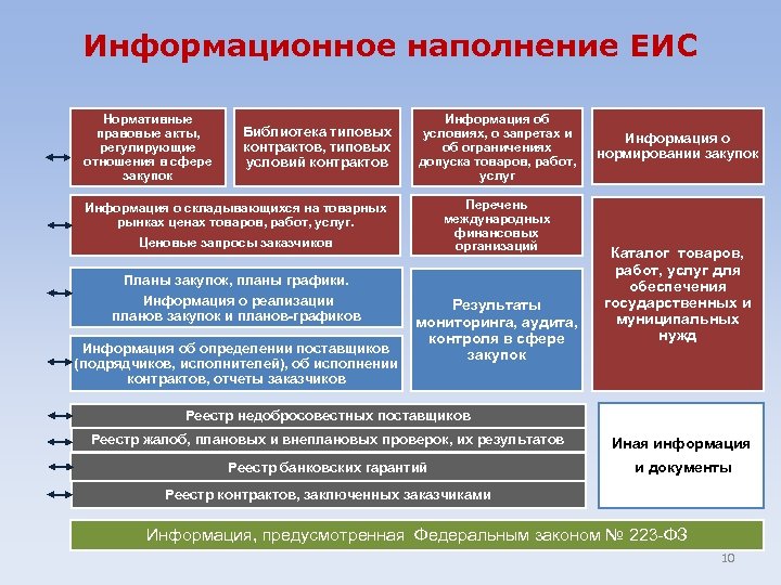 Информационное наполнение ЕИС Нормативные правовые акты, регулирующие отношения в сфере закупок Библиотека типовых контрактов,