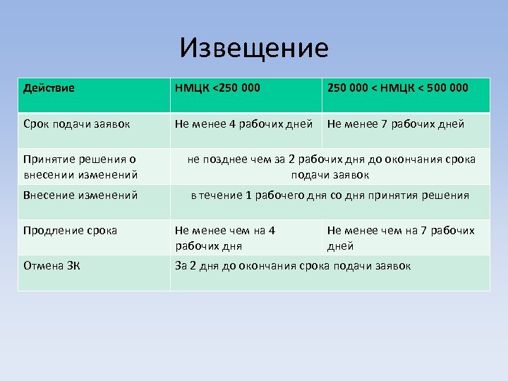 Извещение Действие НМЦК <250 000 < НМЦК < 500 000 Срок подачи заявок Не