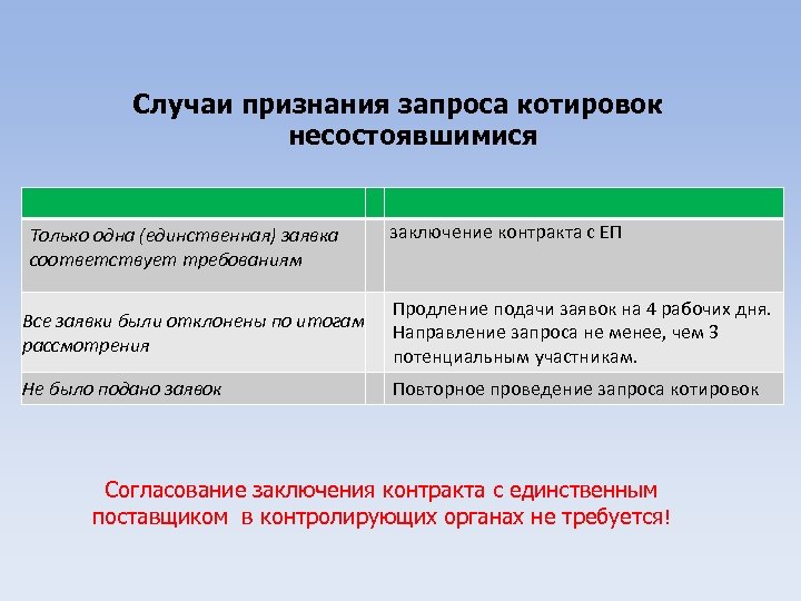 Случаи признания запроса котировок несостоявшимися Только одна (единственная) заявка соответствует требованиям заключение контракта с