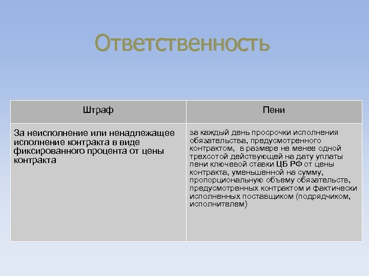Ответственность Штраф За неисполнение или ненадлежащее исполнение контракта в виде фиксированного процента от цены