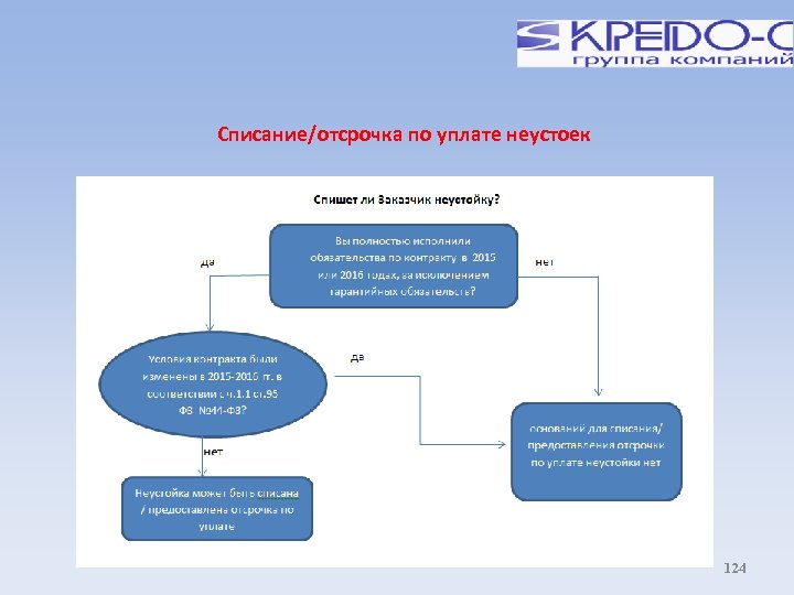 Списание/отсрочка по уплате неустоек 124 