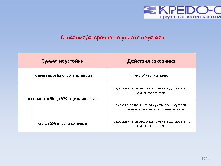 Списание/отсрочка по уплате неустоек Сумма неустойки Действия заказчика не превышает 5% от цены контракта