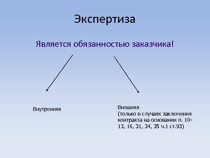 Экспертиза Является обязанностью заказчика! Внутренняя Внешняя (только в случаях заключения контракта на основании п.
