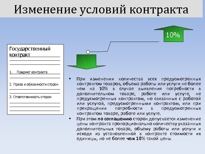 Изменение условий контракта 10% Государственный контракт 1. Предмет контракта • 2. Права и обязанности