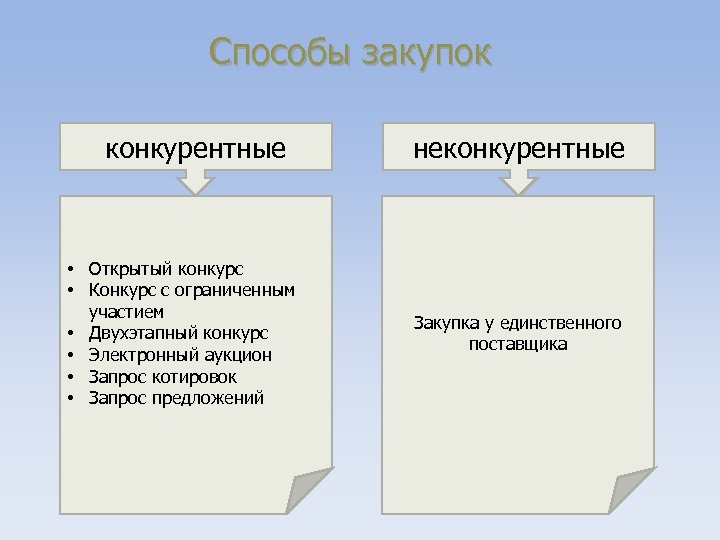 Схема конкурентной закупки