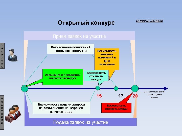 ПОДАЧА ЗАЯВОК Открытый конкурс Прием заявок на участие З А К А З Ч