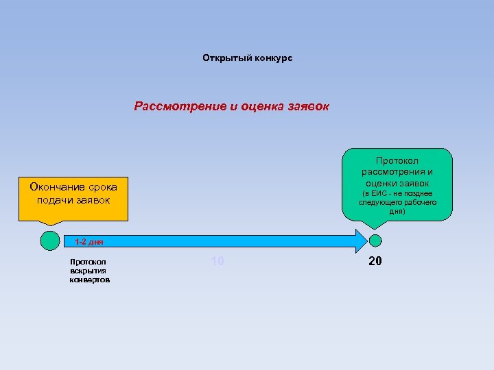 Открытый конкурс Рассмотрение и оценка заявок Протокол рассмотрения и оценки заявок Окончание срока подачи