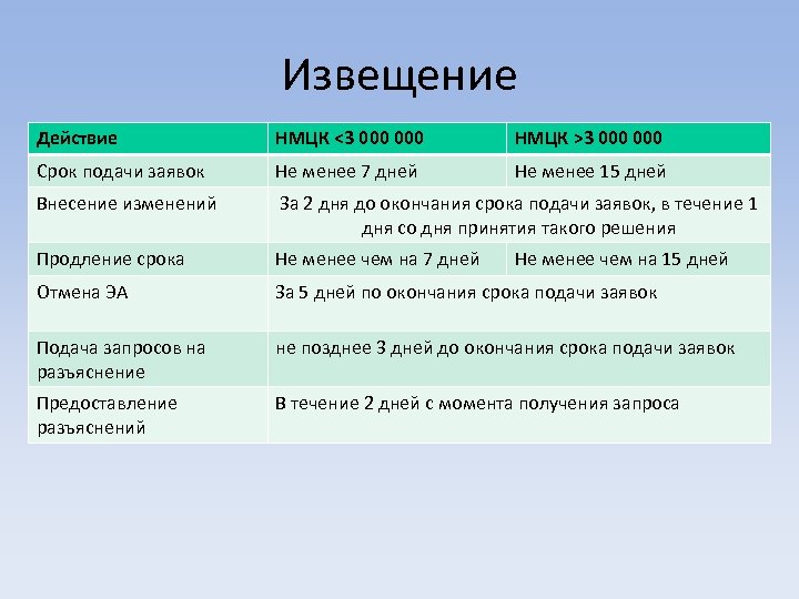 Извещение Действие НМЦК <3 000 НМЦК >3 000 Срок подачи заявок Не менее 7