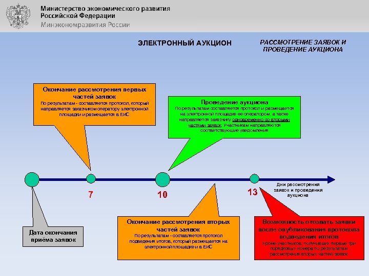 РАССМОТРЕНИЕ ЗАЯВОК И ПРОВЕДЕНИЕ АУКЦИОНА ЭЛЕКТРОННЫЙ АУКЦИОН Окончание рассмотрения первых частей заявок Проведение аукциона