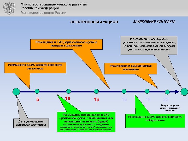 ЗАКЛЮЧЕНИЕ КОНТРАКТА ЭЛЕКТРОННЫЙ АУКЦИОН В случае если победитель уклонился от заключения контракта, то контракт
