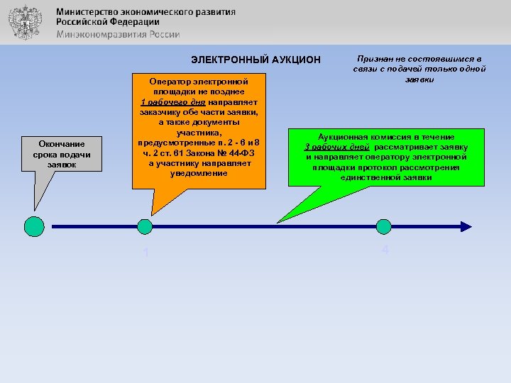 ЭЛЕКТРОННЫЙ АУКЦИОН Окончание срока подачи заявок Оператор электронной площадки не позднее 1 рабочего дня
