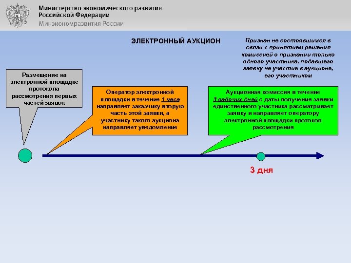 ЭЛЕКТРОННЫЙ АУКЦИОН Размещение на электронной площадке протокола рассмотрения первых частей заявок Оператор электронной площадки