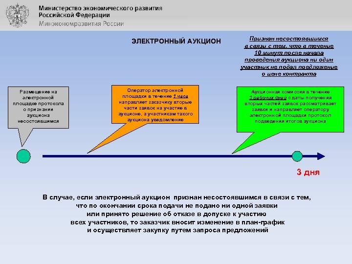 ЭЛЕКТРОННЫЙ АУКЦИОН Размещение на электронной площадке протокола о признании аукциона несостоявшимся Оператор электронной площадки