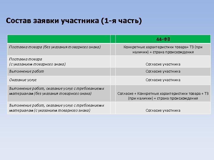 Заявка участника закупки. Состав заявки. Состав заявки по 44 ФЗ. Состав заявок на участие в закупках. Поставка товара частями по 44фз.