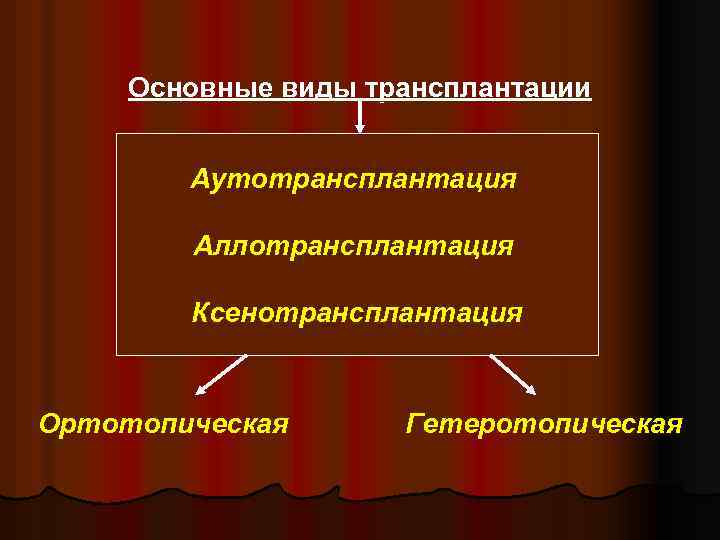 Основные виды трансплантации Аутотрансплантация Аллотрансплантация Ксенотрансплантация Ортотопическая Гетеротопическая 