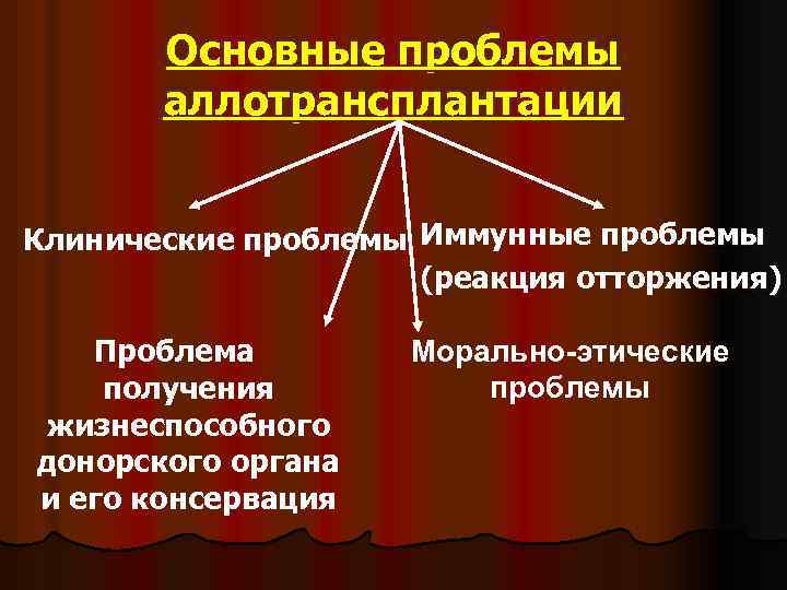 Основные проблемы аллотрансплантации Клинические проблемы Иммунные проблемы (реакция отторжения) Проблема получения жизнеспособного донорского органа