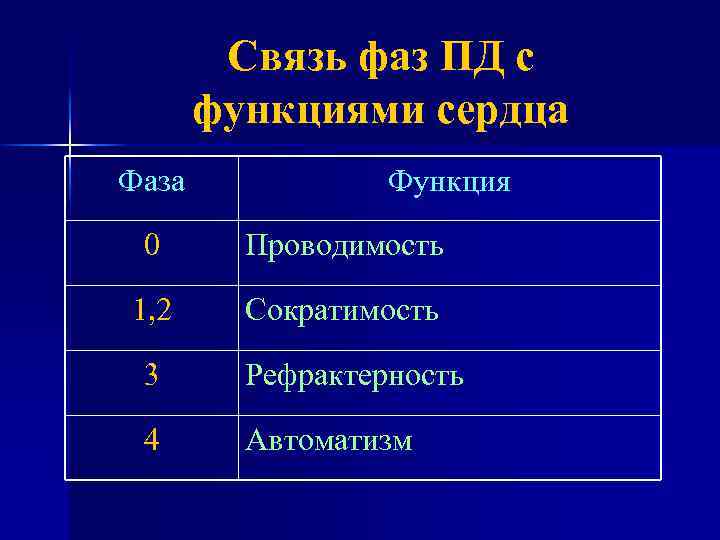 Связь фаз ПД с функциями сердца Фаза Функция 0 Проводимость 1, 2 Сократимость 3