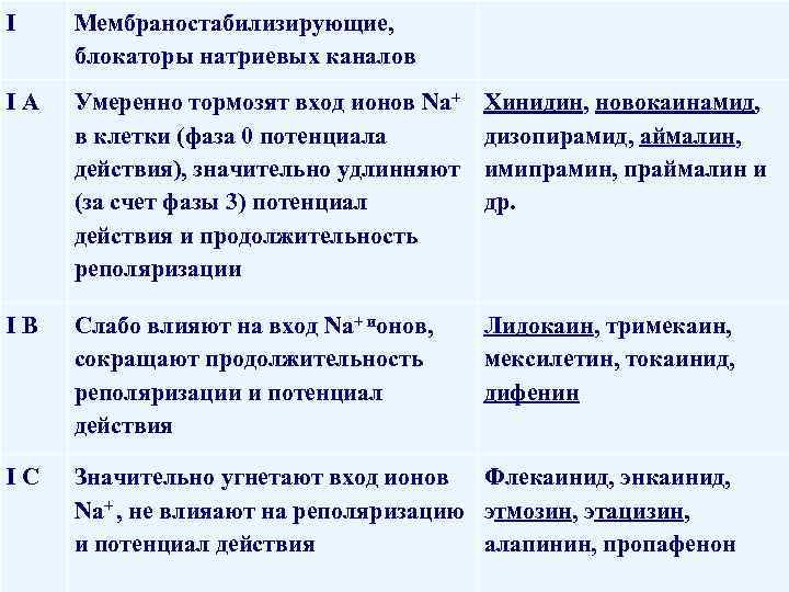 I Мембраностабилизирующие, блокаторы натриевых каналов IА Умеренно тормозят вход ионов Na+ в клетки (фаза