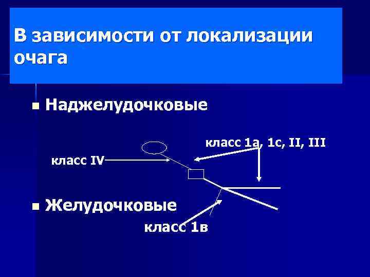 В зависимости от локализации очага n Наджелудочковые класс 1 а, 1 с, III класс