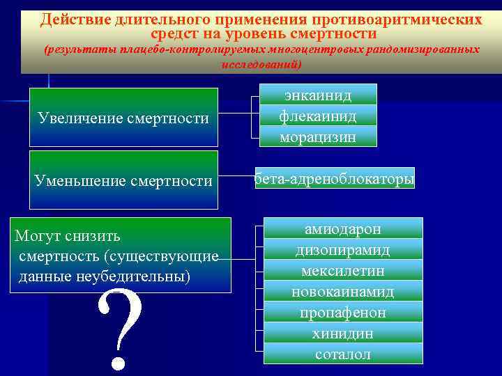Действие длительного применения противоаритмических средст на уровень смертности (результаты плацебо-контролируемых многоцентровых рандомизированных исследований) Увеличение